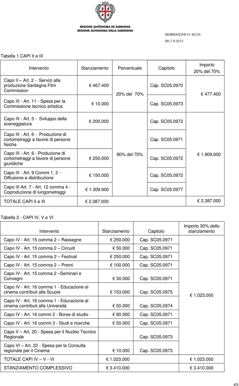 6 - Produzione di cortometraggi a favore di persone fisiche 200.000 Cap. SC05.0972 Cap. SC05.0971 Capo III - Art. 6 - Produzione di cortometraggi a favore di persone giuridiche Capo III - Art.