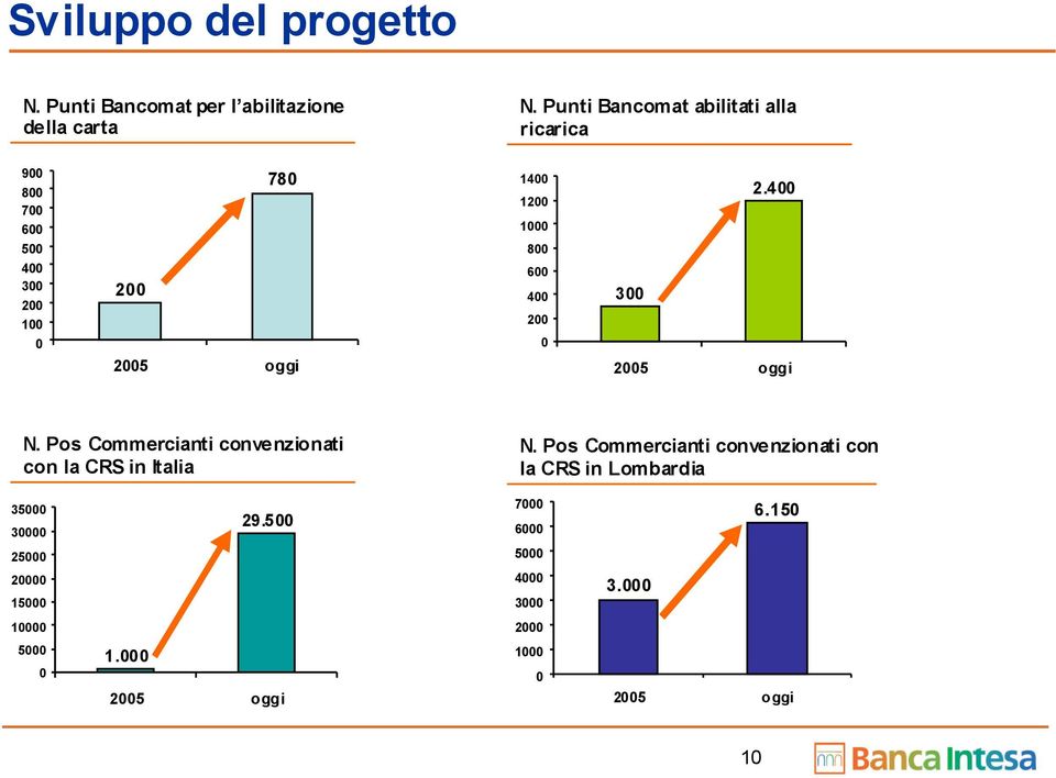 600 400 200 0 300 2.400 2005 oggi N. Pos Commercianti convenzionati con la CRS in Italia N.