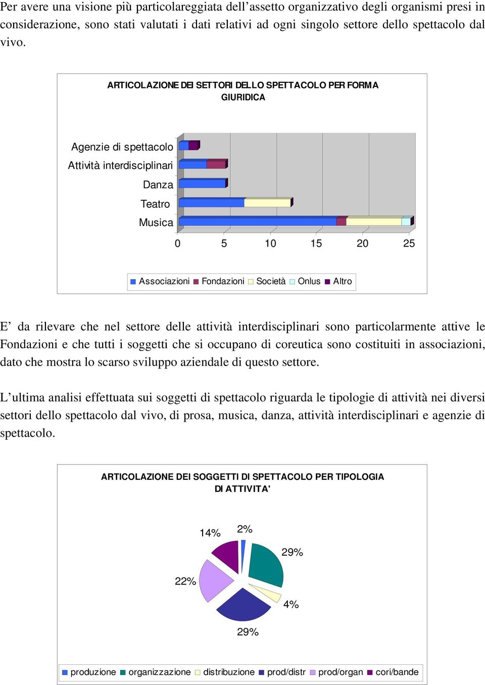 rilevare che nel settore delle attività interdisciplinari sono particolarmente attive le Fondazioni e che tutti i soggetti che si occupano di coreutica sono costituiti in associazioni, dato che