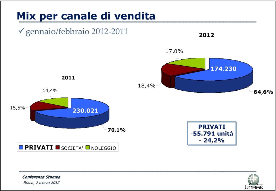 230 64,6% 15,5% 230.