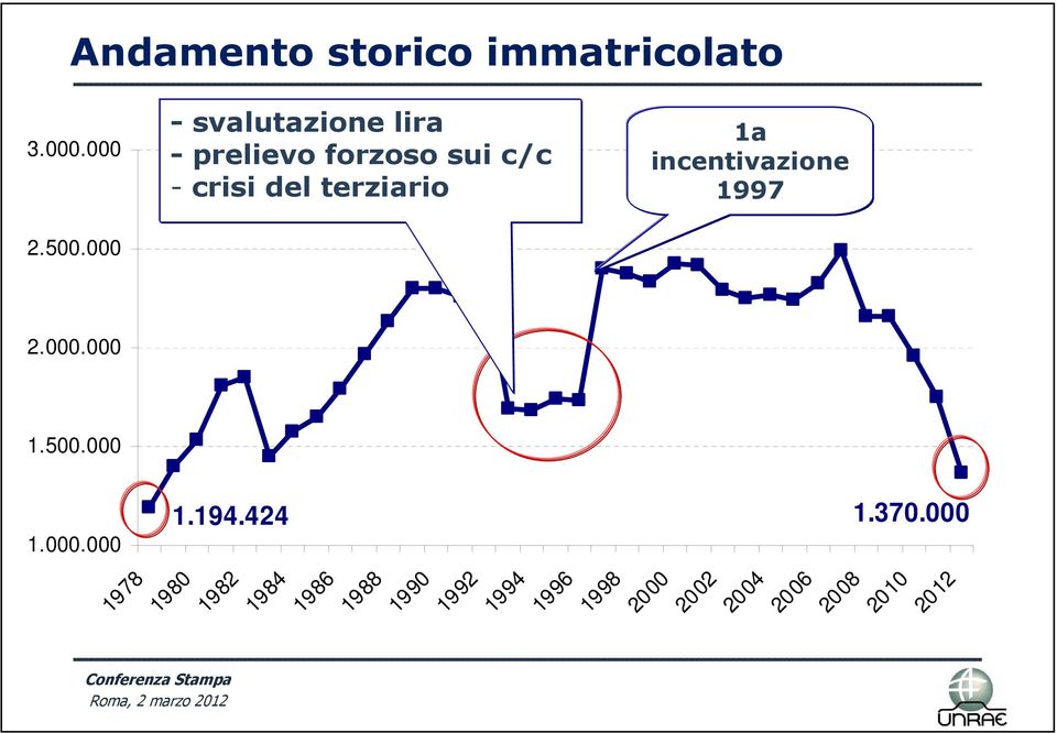 terziario 1a incentivazione 1997 2.000.000 1.500.000 1.000.000 1978 1.