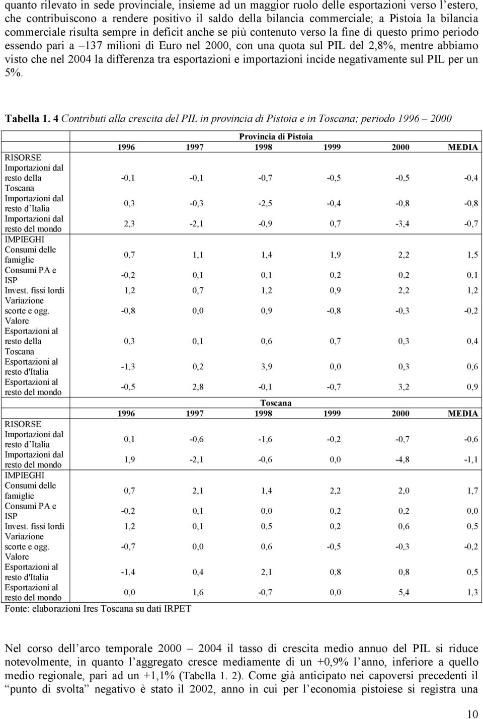 che nel 2004 la differenza tra esportazioni e importazioni incide negativamente sul PIL per un 5%. Tabella 1.