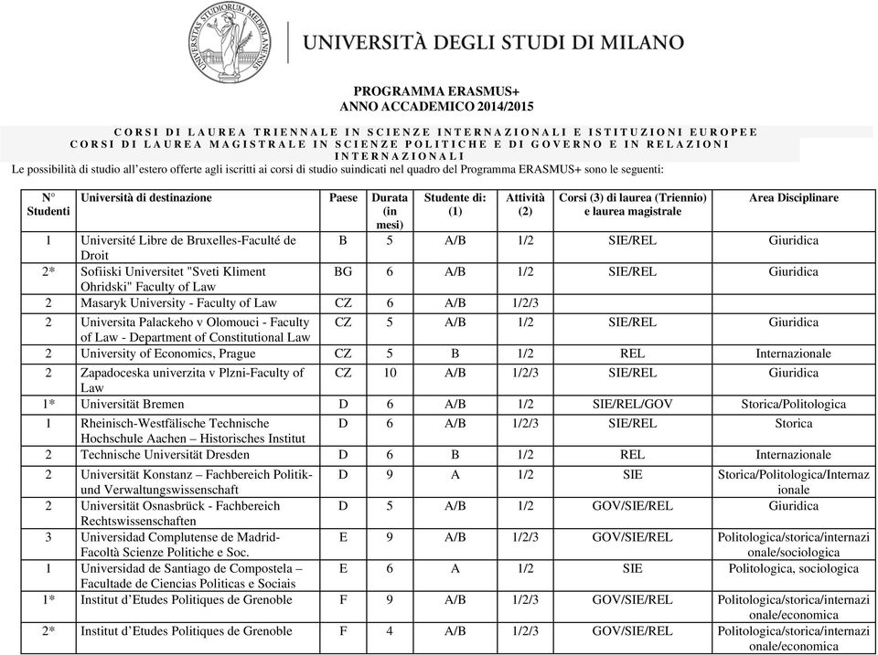 Durata (in mesi) Studente di: (1) Attività (2) Corsi (3) di laurea (Triennio) e laurea magistrale Area Disciplinare 1 Université Libre de Bruxelles-Faculté de B 5 A/B 1/2 SIE/REL Giuridica Droit 2*