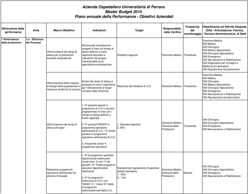 secondo le indicazioni gruppo interaziendale sulla specialistica ambulatoriale Standard regionali Specialistico Specialistico Ottimizzazione la risposta ai bisogni la popolazione in relazione