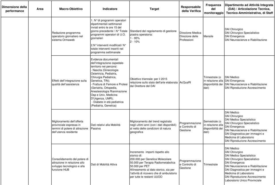 N interventi modificati/ N totale interventi inseriti nel programma settimanale Standard regolamento di gestione piastra operatoria: 1-95% 2-10% Direzione le Professioni Mensile Specialistico Effetti