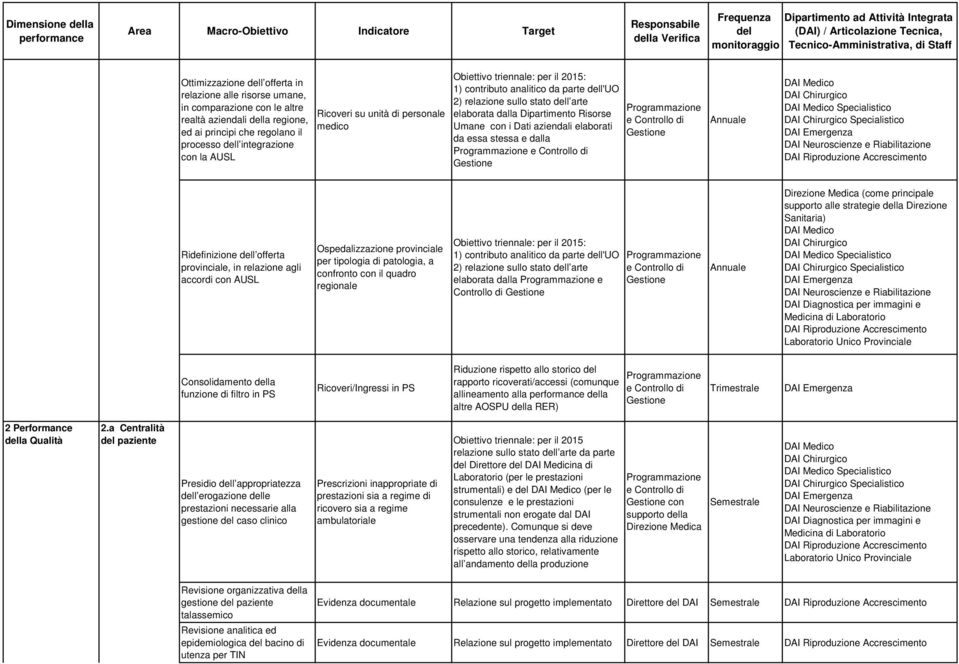 aziendali elaborati da essa stessa e dalla Specialistico Specialistico Ridefinizione l offerta provinciale, in relazione agli accordi con AUSL Ospedalizzazione provinciale per tipologia di patologia,