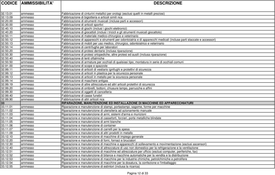 10 ammesso Fabbricazione di giochi (inclusi i giochi elettronici) 32.40.20 ammesso Fabbricazione di giocattoli (inclusi i tricicli e gli strumenti musicali giocattolo) 32.50.