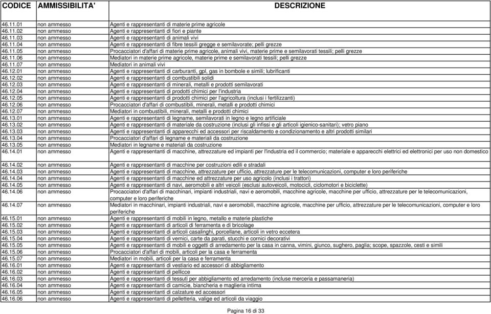 11.06 non ammesso Mediatori in materie prime agricole, materie prime e semilavorati tessili; pelli grezze 46.11.07 non ammesso Mediatori in animali vivi 46.12.