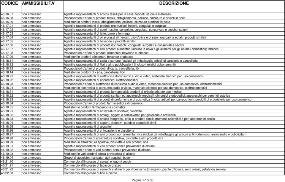 01 non ammesso Agenti e rappresentanti di prodotti ortofrutticoli freschi, congelati e surgelati 46.17.