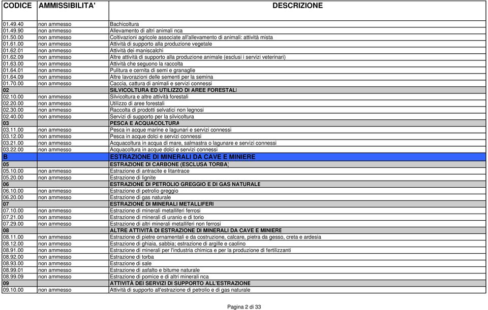 63.00 non ammesso Attività che seguono la raccolta 01.64.01 non ammesso Pulitura e cernita di semi e granaglie 01.64.09 non ammesso Altre lavorazioni delle sementi per la semina 01.70.