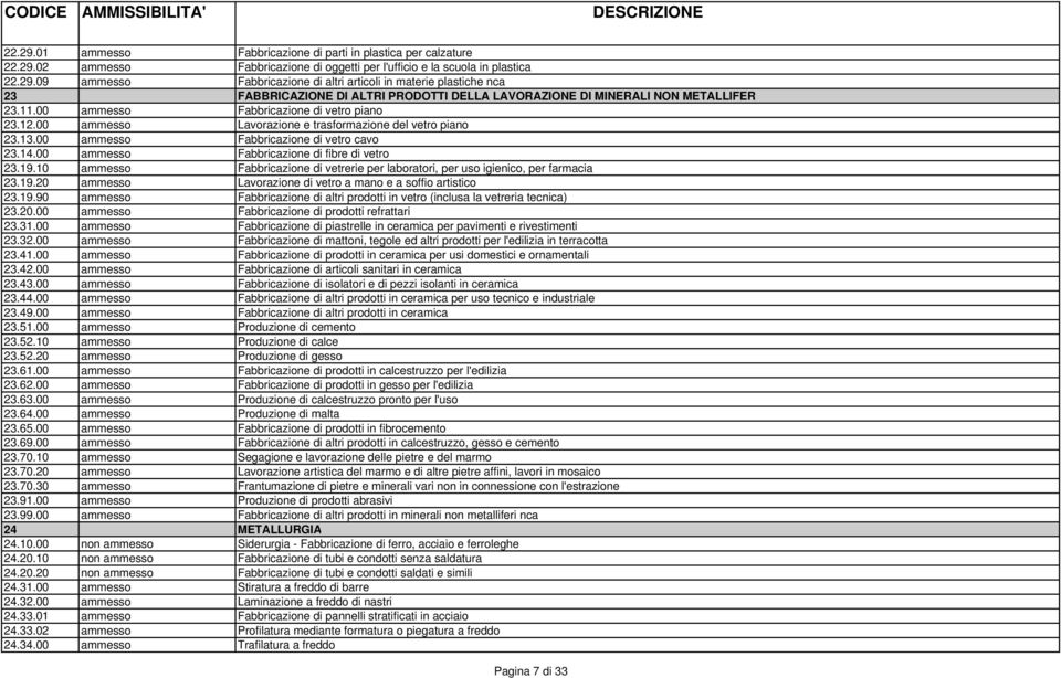 00 ammesso Fabbricazione di fibre di vetro 23.19.10 ammesso Fabbricazione di vetrerie per laboratori, per uso igienico, per farmacia 23.19.20 ammesso Lavorazione di vetro a mano e a soffio artistico 23.