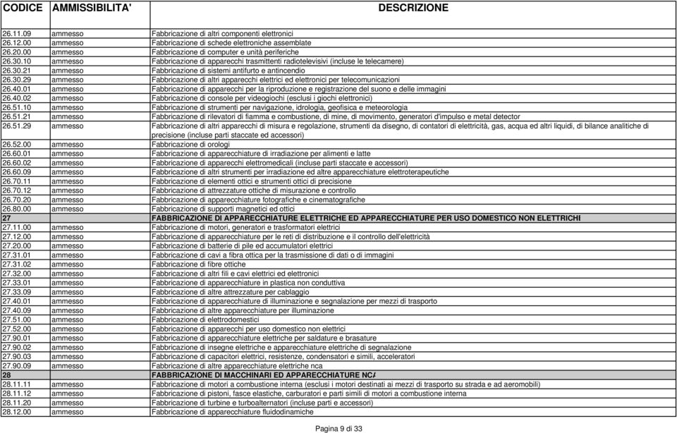 40.01 ammesso Fabbricazione di apparecchi per la riproduzione e registrazione del suono e delle immagini 26.40.02 ammesso Fabbricazione di console per videogiochi (esclusi i giochi elettronici) 26.51.