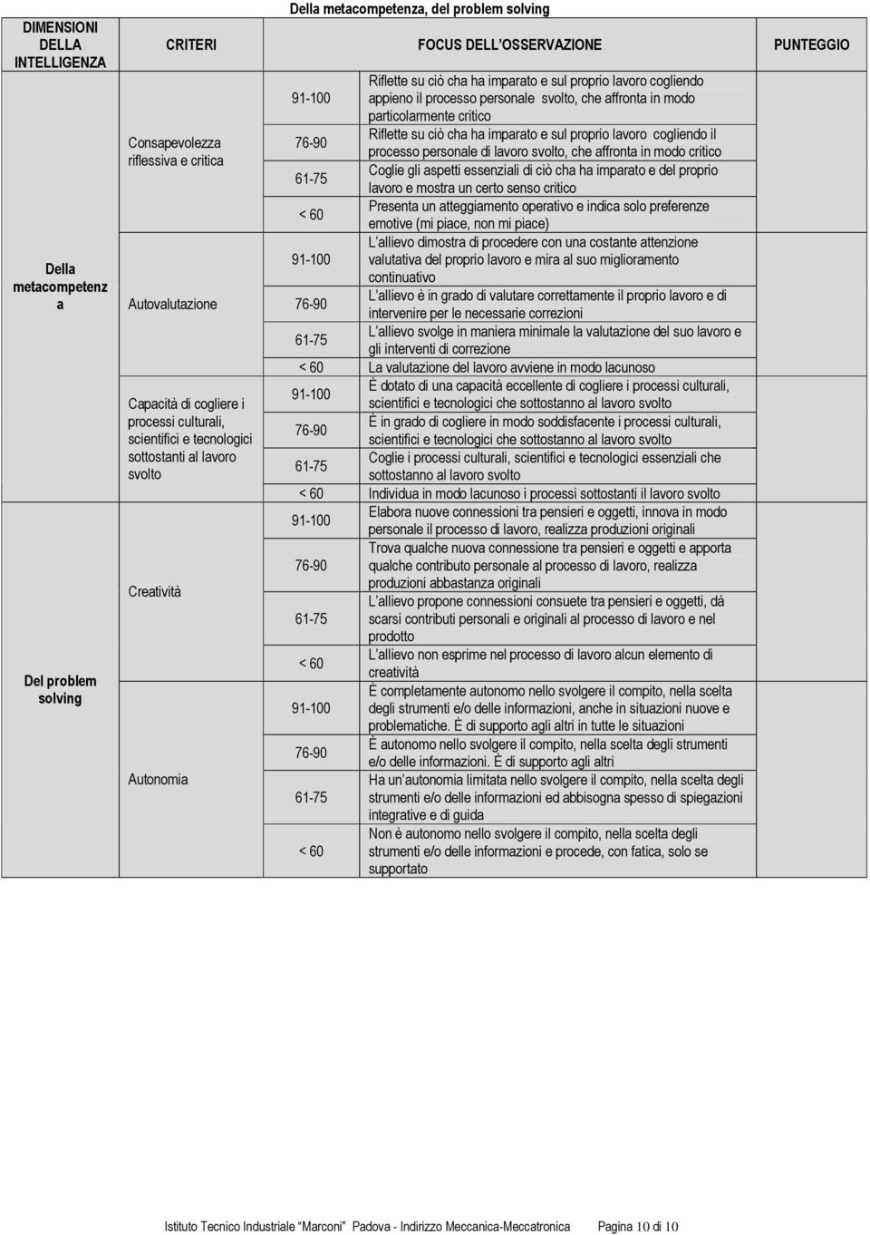 appieno il processo personale svolto, che affronta in modo particolarmente critico Riflette su ciò cha ha imparato e sul proprio lavoro cogliendo il processo personale di lavoro svolto, che affronta