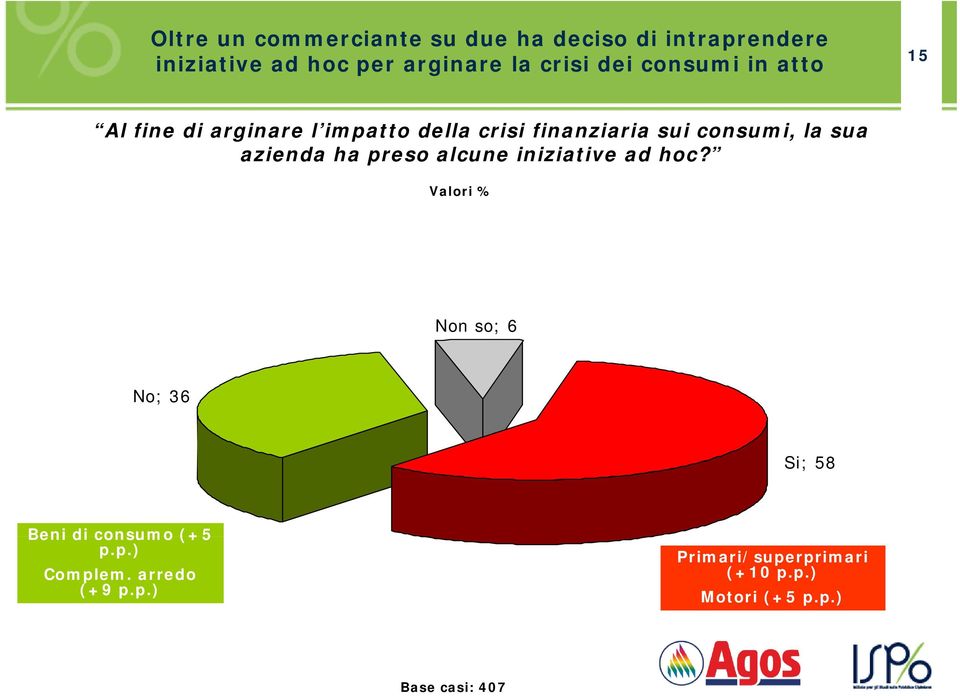 sua azienda ha preso alcune iniziative ad hoc?