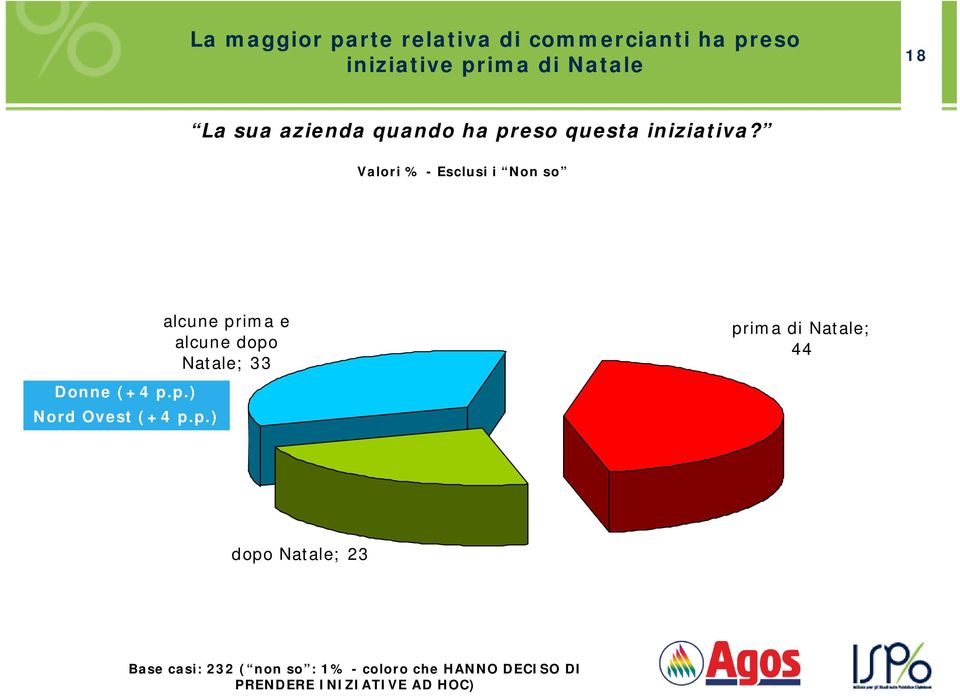 Valori % - Esclusi i Non so alcune prima e alcune dopo Natale; 33 Donne (+4 p.p.) Nord Ovest (+4 p.