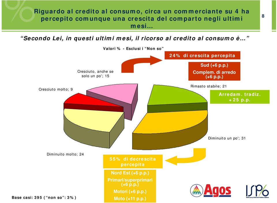 Sud (+6 p.p.) Complem. di arredo p ; (+6pp) p.p.) Cresciuto molto; 9 Rimasto stabile; 21 Arredam. tradiz. +25 p.p. Diminuito un po'; 31 Diminuito molto; 24 Base casi: 395 ( non so : 3%) 55% di decrescita percepita Nord Est (+6 p.