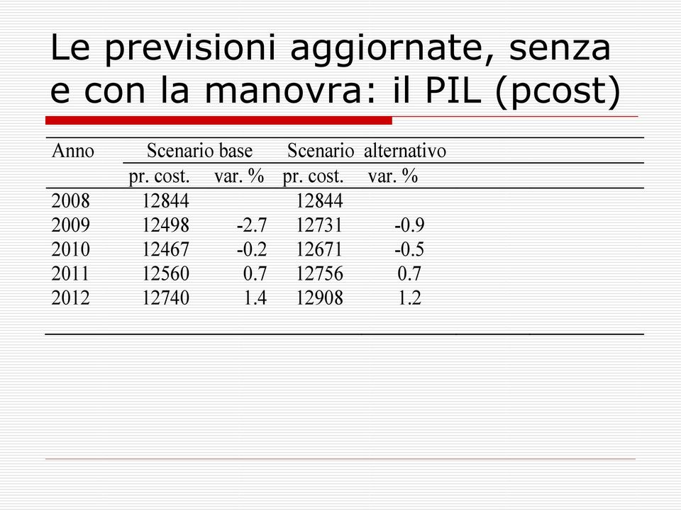 % pr. cost. var. % 2008 12844 12844 2009 12498-2.7 12731-0.