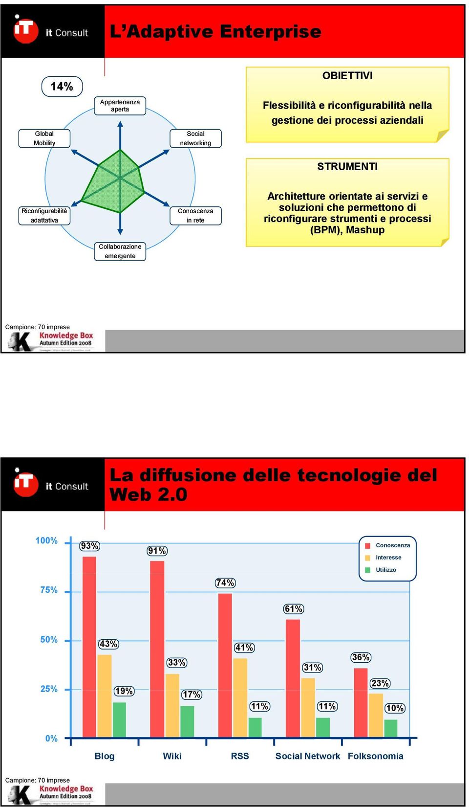 riconfigurare strumenti e processi (BPM), Mashup Collaborazione emergente Campione: 70 imprese La diffusione delle tecnologie del Web 2.