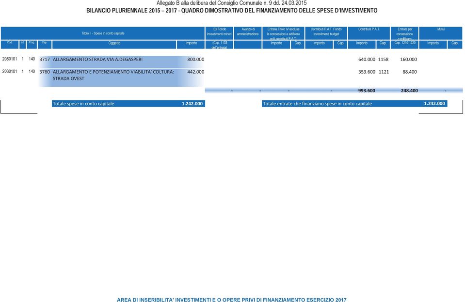 000 2080101 1 140 3760 ALLARGAMENTO E POTENZIAMENTO VIABILITA' COLTURA: STRADA OVEST 442.000 353.600 1121 88.400 993.