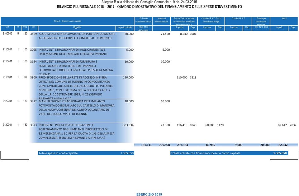 SOSTITUZIONE DI BATTERIE E DEI PANNELLI FOTOVOLTAICI OBSOLETI INSTALLATI PRESSO LA MALGA "TUENA". 2110801 1 90 3800 PREDISPOSIZIONE DELLA RETE DI ACCESSO IN FIBRA 110.000 110.