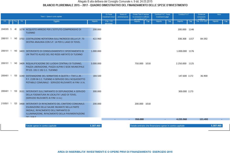 592 2090101 1 140 3403 INTERVENTO DI CONSOLIDAMENTO E SPOSTAMENTO DI UN TRATTO ALVEO DEL RIO RIDDI ABITATO DI TUENNO 1.000.