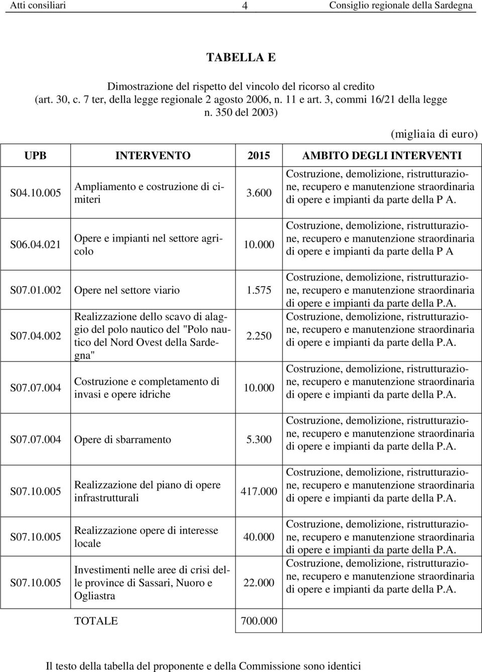 600 di opere e impianti da parte della P A. S06.04.021 Opere e impianti nel settore agricolo 10.000 di opere e impianti da parte della P A S07.