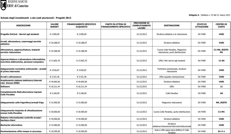 DI COSTO Progetto OnCard - Servizi agli studenti 2.000,00 2.000,00 31/12/2013 Strutture abitative e di ristorazione VARI Arredi, attrezzature, casermaggi servizio abitativo 18.288,07 18.