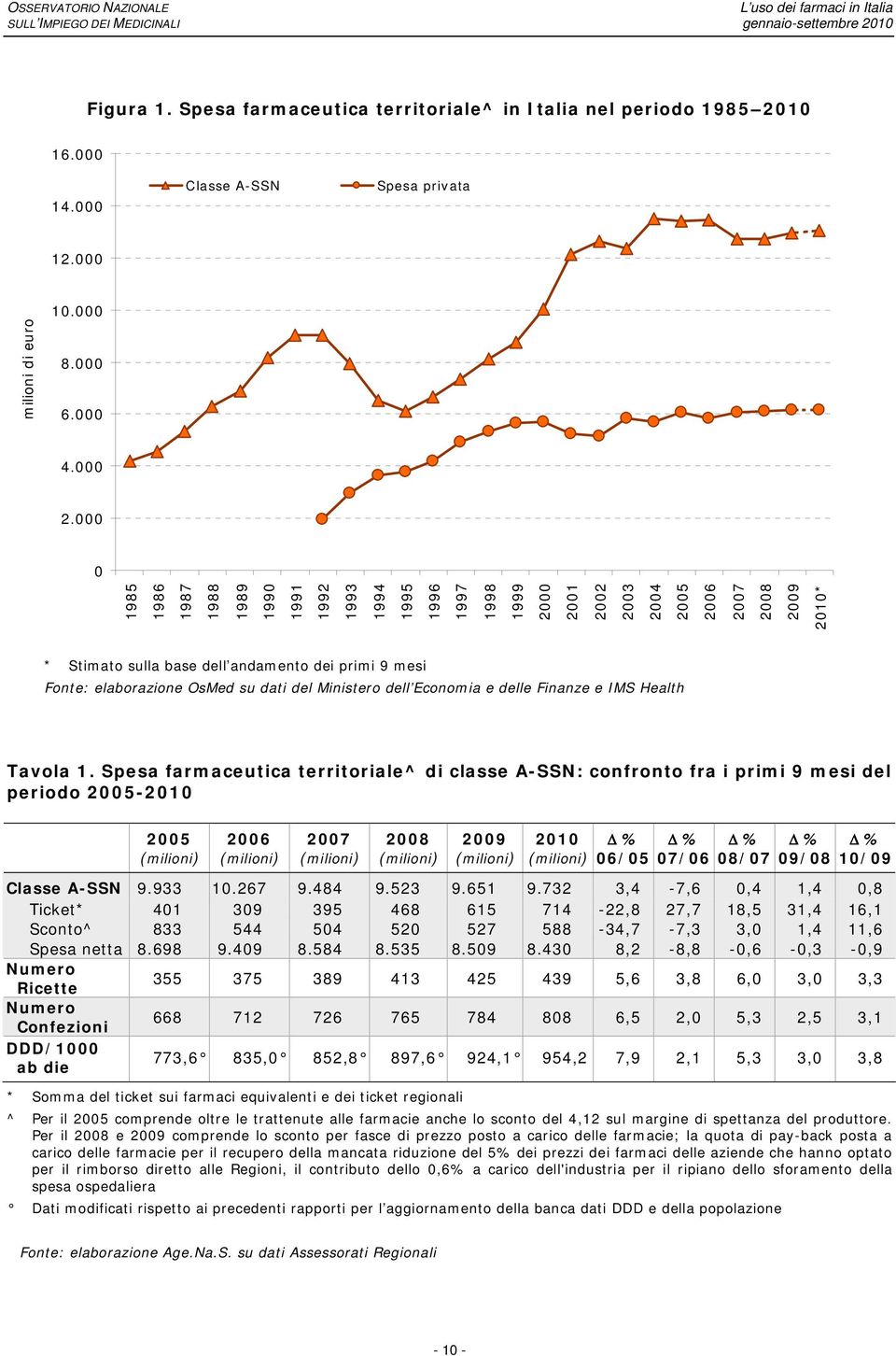 9 mesi Fonte: elaborazione OsMed su dati del Ministero dell Economia e delle Finanze e IMS Health Tavola 1.