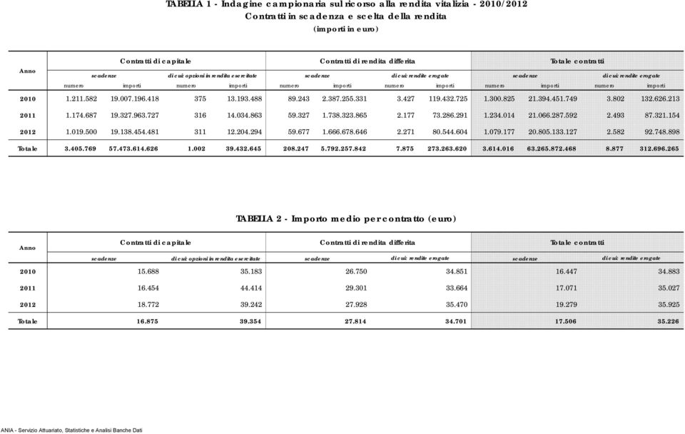 numero importi numero importi 2010 1.211.582 19.007.196.418 375 13.193.488 89.243 2.387.255.331 3.427 119.432.725 1.300.825 21.394.451.749 3.802 132.626.213 2011 1.174.687 19.327.963.727 316 14.034.