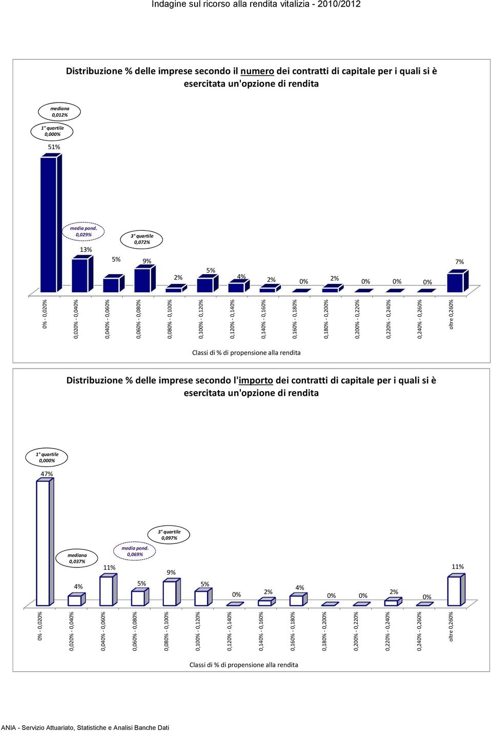 0,029% 13% 3 quartile 0,07 5% 9% 5% 4% 0% 0% 0% 0% 7% 0% - 0,020% 0,020% - 0,040% 0,040% - 0,060% 0,060% - 0,080% 0,080% - 0,100% 0,100% - 0,120% 0,120% - 0,140% 0,140% - 0,160% 0,160% - 0,180%