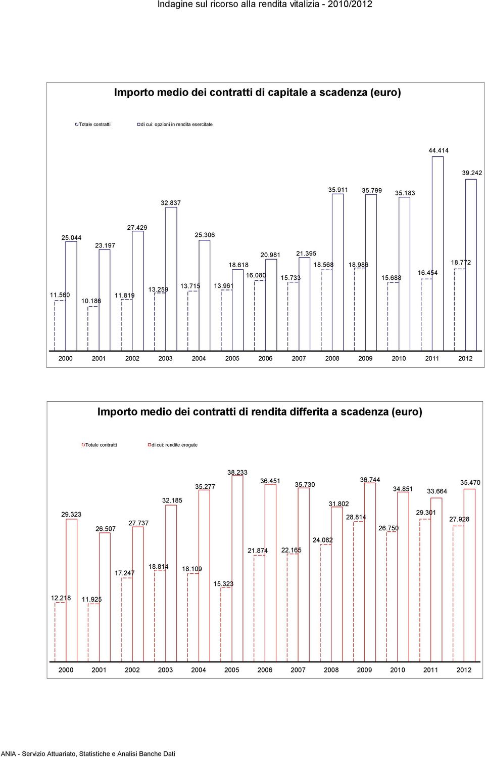 772 2000 2001 2002 2003 2004 2005 2006 2007 2008 2009 2010 2011 2012 Importo medio dei contratti di rendita differita a scadenza (euro) Totale contratti di cui: rendite erogate 35.277 38.