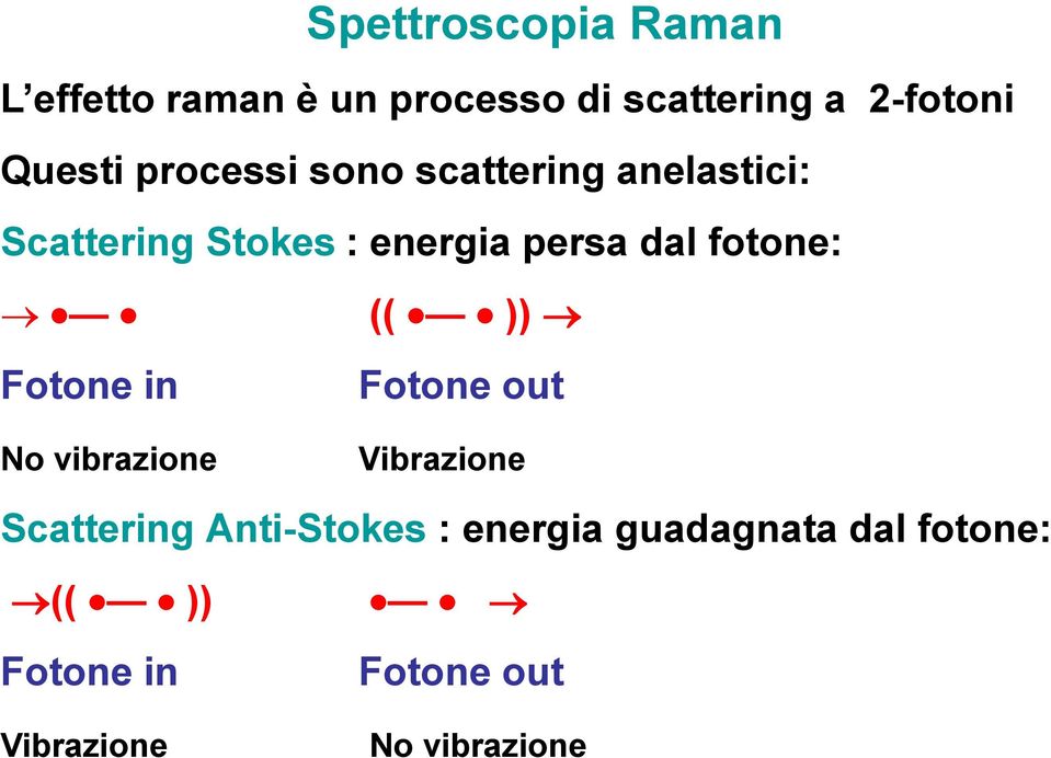 dal fotone: Fotone in No vibrazione (( )) Fotone out Vibrazione Scattering