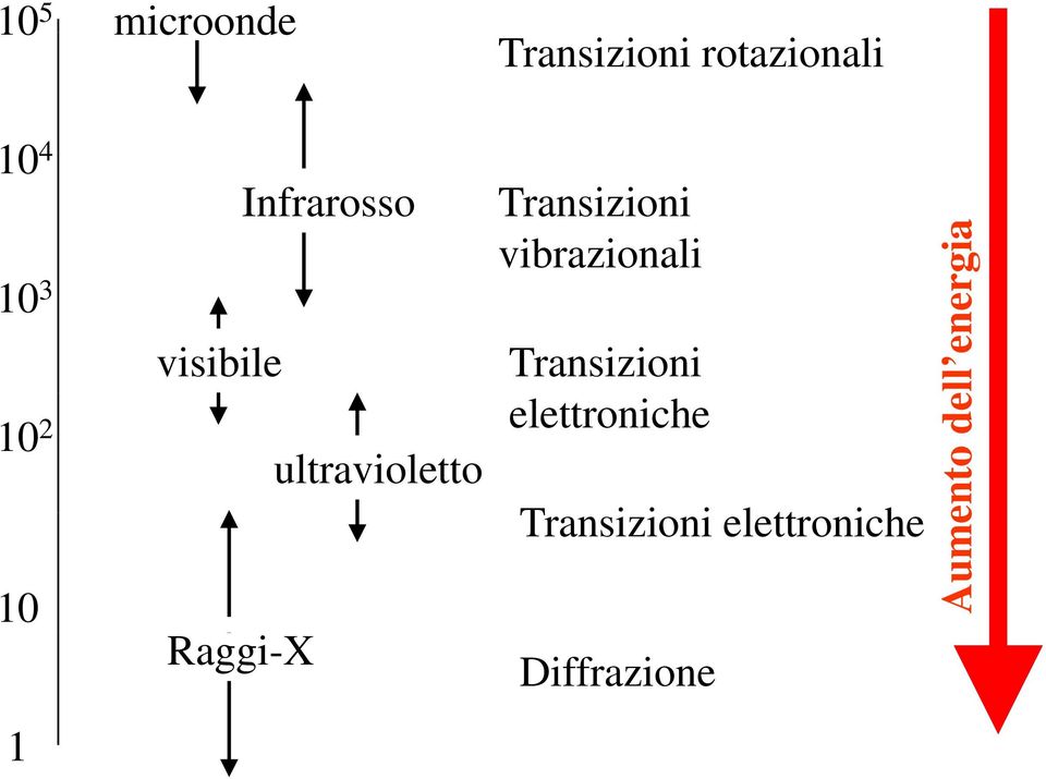 Transizioni 10 2 elettroniche ultravioletto