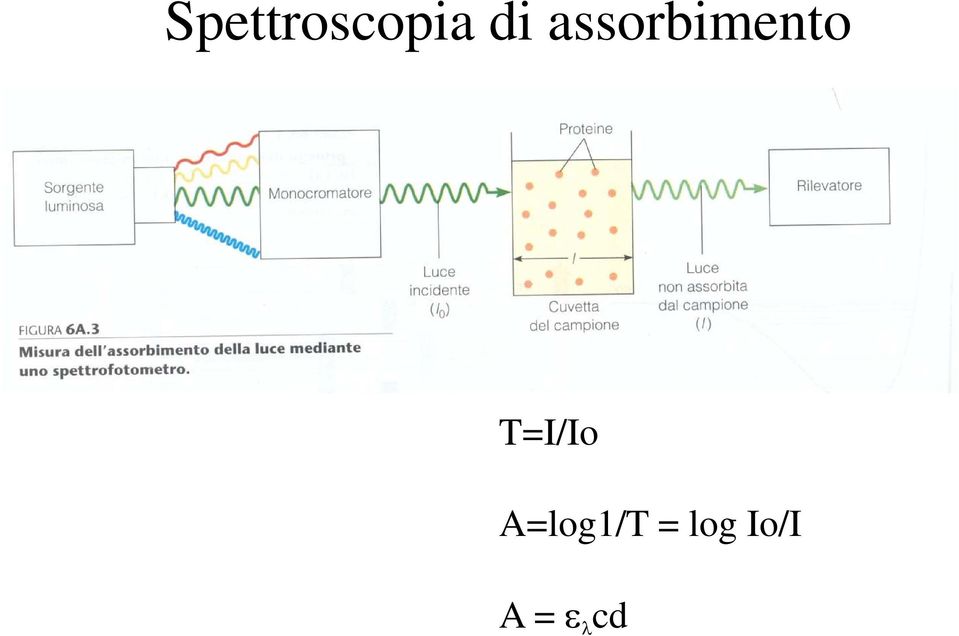 T=I/Io A=log1/T =