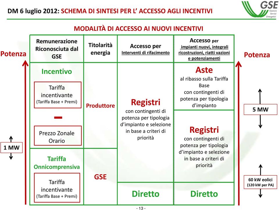 Onnicomprensiva Produttore Registri con contingenti di potenza per tipologia d impianto e selezione in base a criteri di priorità Aste al ribasso sulla Tariffa Base con contingenti di potenza per