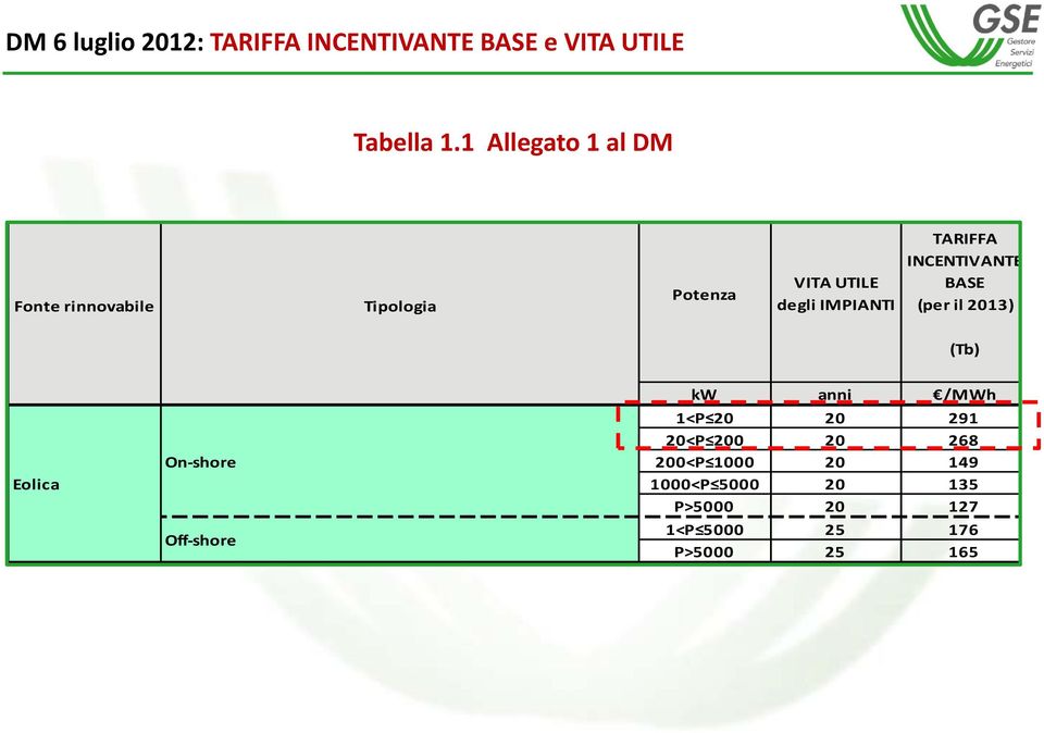 TARIFFA INCENTIVANTE BASE (per il 2013) (Tb) Eolica On shore Off shore kw anni /MWh