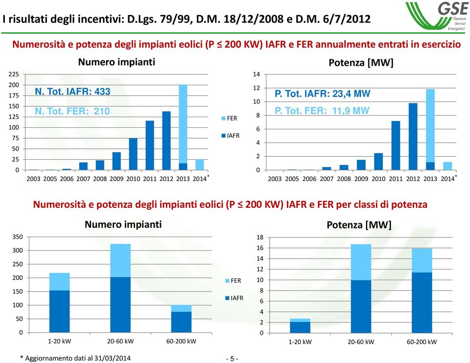 6/7/2012 Numerosità e potenza degli impianti eolici (P 200 KW) IAFR e FER annualmente entrati in esercizio Numero impianti Potenza [MW] 225 200 175 150 125 100 75 50 25 0 N. Tot.