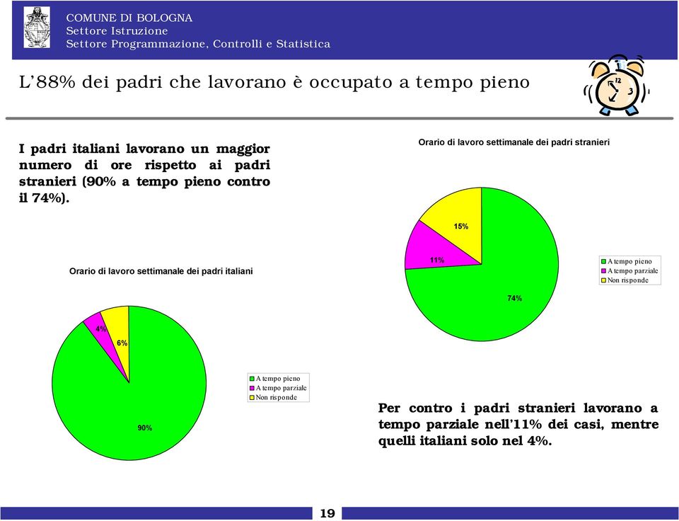 Orario di lavoro settimanale dei padri stranieri 15% Orario di lavoro settimanale dei padri italiani 11% A tempo