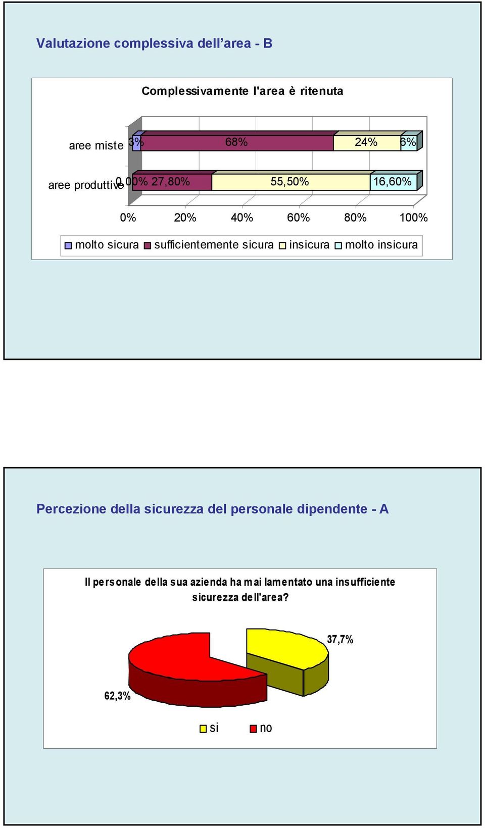 sufficientemente cura incura molto incura Percezione della curezza del personale