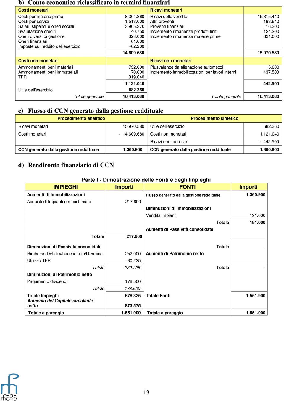 000 Incremento rimanenze materie prime 321.000 Oneri finanziari 61.000 Imposte sul reddito dell'esercizio 402.200 Costi non monetari 14.609.680 15.970.