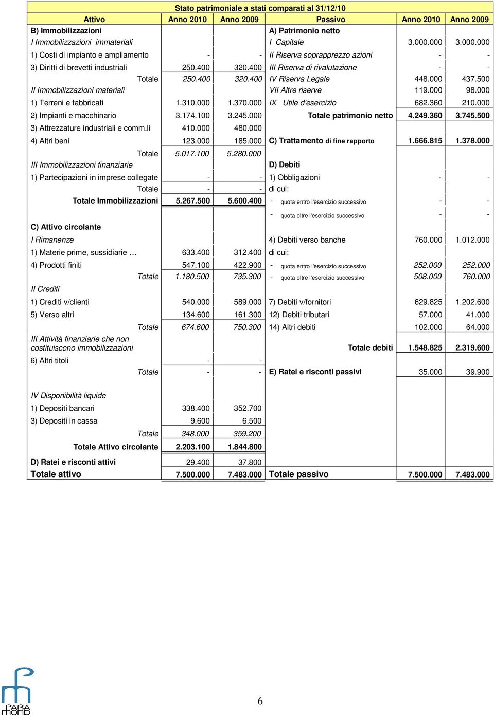 000 437.500 II Immobilizzazioni materiali VII Altre riserve 119.000 98.000 1) Terreni e fabbricati 1.310.000 1.370.000 IX Utile d esercizio 682.360 210.000 2) Impianti e macchinario 3.174.100 3.245.