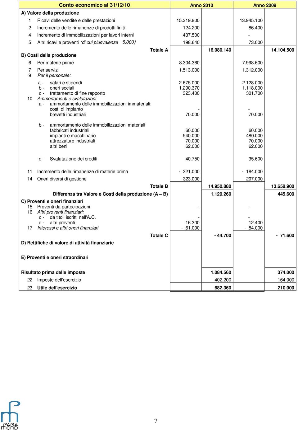 500 6 Per materie prime 8.304.360 7.998.600 7 Per servizi 1.513.000 1.312.000 9 Per il personale: a - salari e stipendi 2.675.000 2.128.000 b - oneri sociali 1.290.370 1.118.