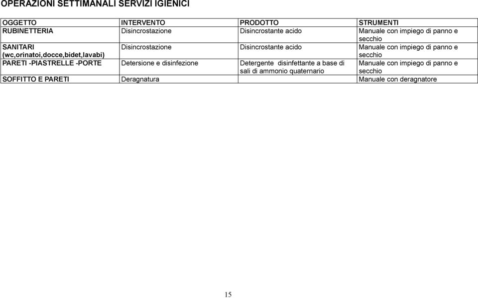 PARETI -PIASTRELLE -PORTE Detersione e disinfezione Detergente disinfettante a base