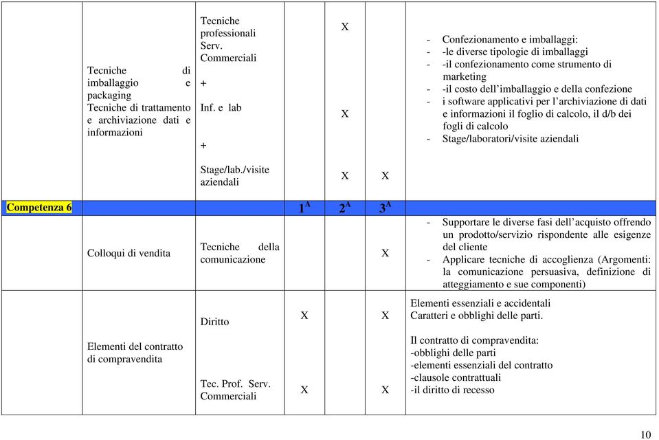 per l archiviazione di dati e informazioni il foglio di calcolo, il d/b dei fogli di calcolo - Stage/laboratori/visite Competenza 6 1 A 2 A 3 A Colloqui di vendita Elementi del contratto di