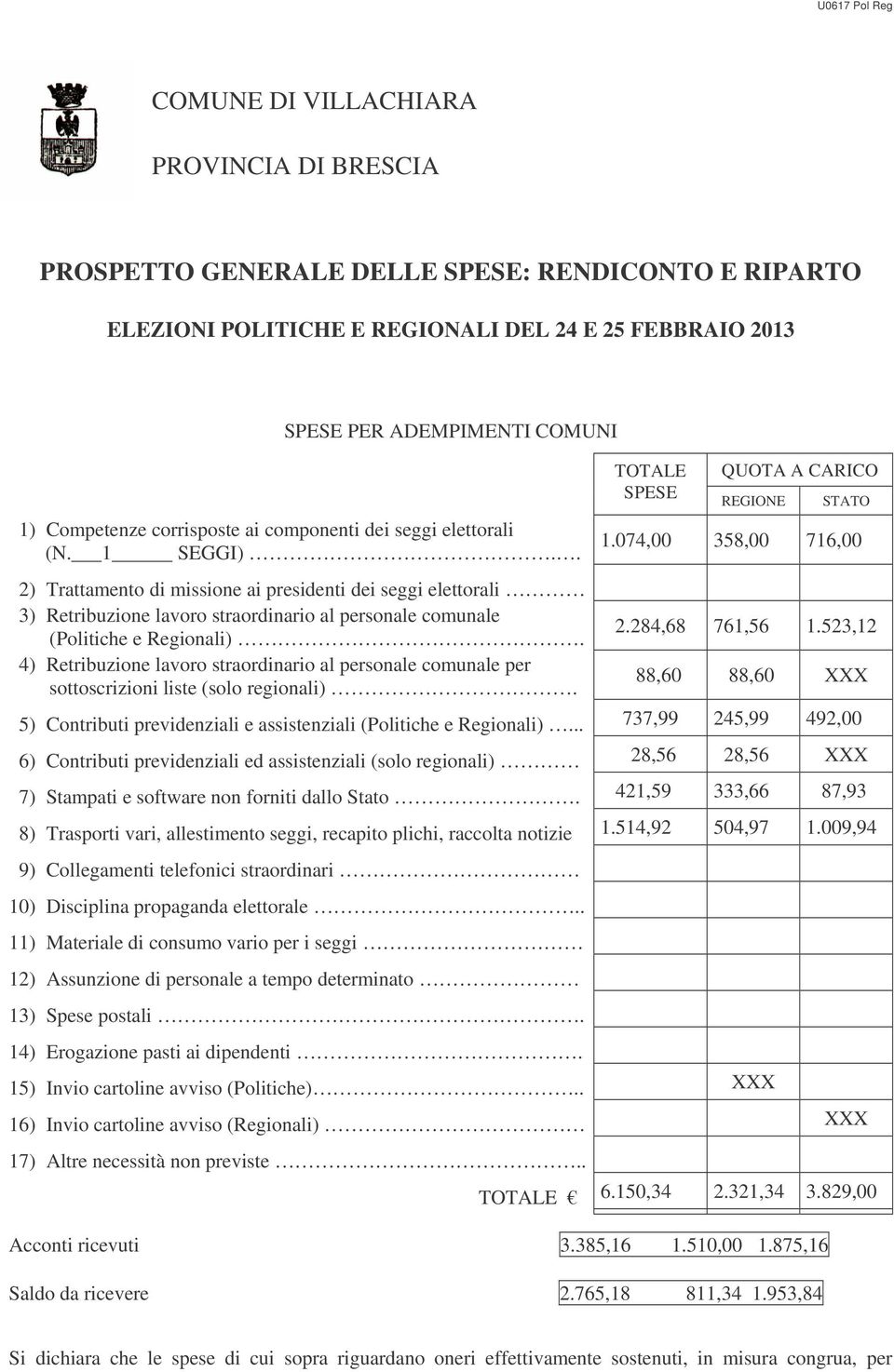 . 2) Trattamento di missione ai presidenti dei seggi elettorali 3) Retribuzione lavoro straordinario al personale comunale (Politiche e Regionali).