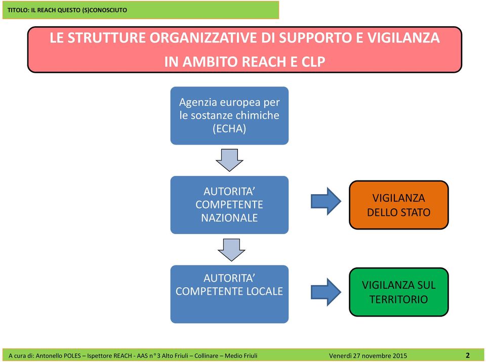 DELLO STATO AUTORITA COMPETENTE LOCALE VIGILANZA SUL TERRITORIO A cura di: Antonello