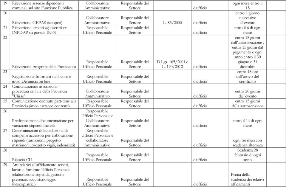 (invio cartaceo contratti) 26 Predisposizione documentazione per variazioni stipendi mensili 27 Determinazioni di liquidazione di compensi accessori per elaborazione stipendi (turnazioni, progetto