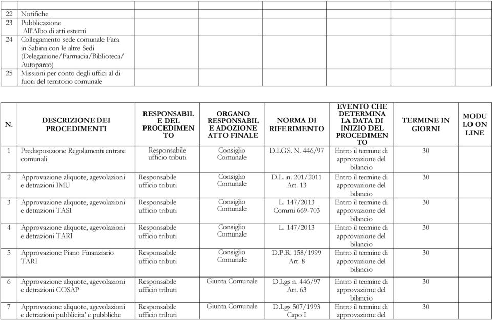 DESCRIZIONE DEI PROCEDIMENTI 1 Predisposizione Regolamenti entrate comunali 2 Approvazione aliquote, agevolazioni e detrazioni IMU 3 Approvazione aliquote, agevolazioni e detrazioni TASI 4