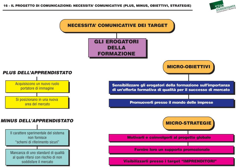 successo di mercato Promuoverli presso il mondo delle imprese MINUS DELL APPRENDISTATO Il carattere sperimentale del sistema non fornisce schemi di riferimento sicuri Mancanza di uno standard di