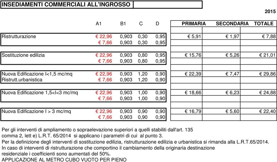 urbanistica 7,66 0,903 1,20 0,90 Nuova Edificazione 1,5<I<3 mc/mq 22,96 0,903 1,00 0,90 18,66 6,23 24,88 7,66 0,903 1,00 0,90 Nuova Edificazione I > 3 mc/mq 22,96 0,903 0,90 0,90